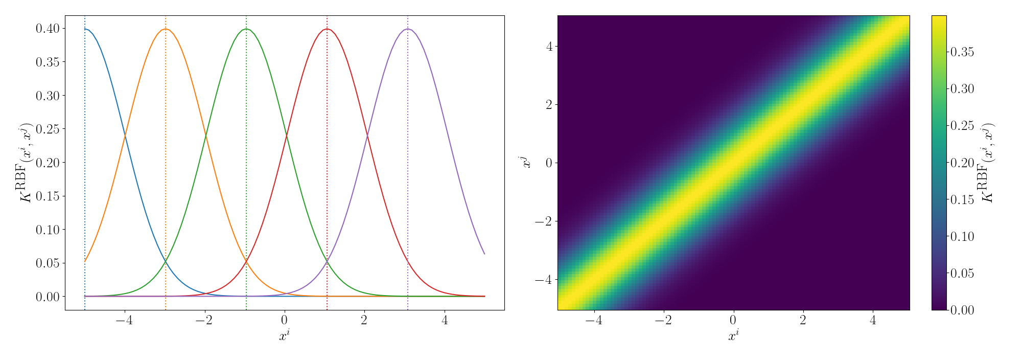 Gram matrix for RBF kernel